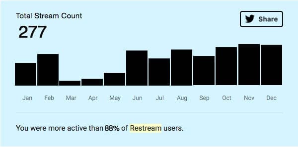 Monthly stream count comparison bar graph analysis for Galleon Studios